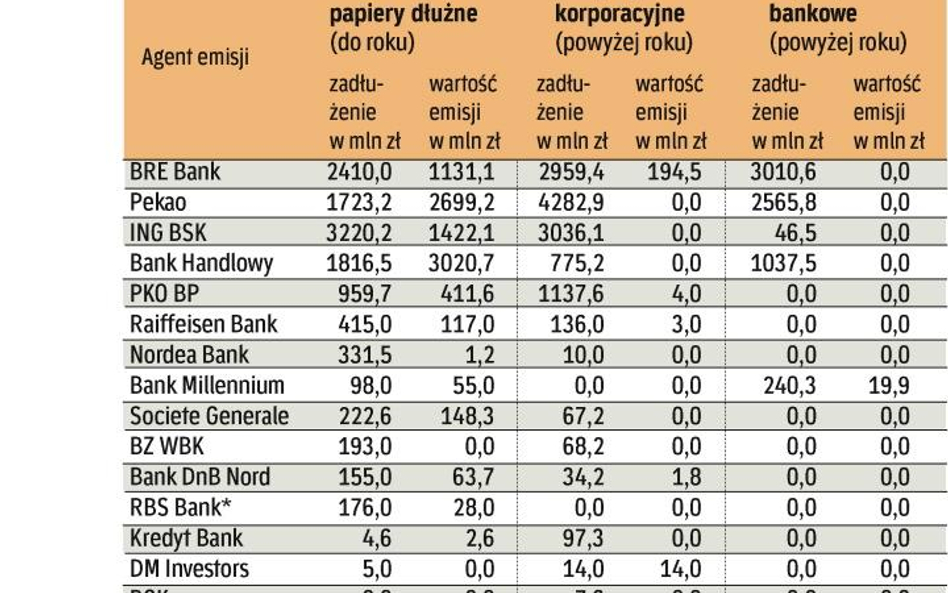 Rynek papierów nieskarbowych w październiku