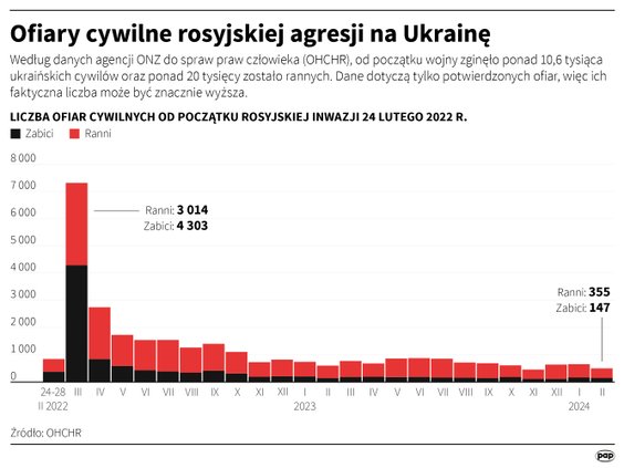 Cywilne ofiary wojny na Ukrainie - dane ONZ