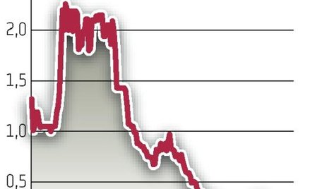 Zarząd traci wiarę?