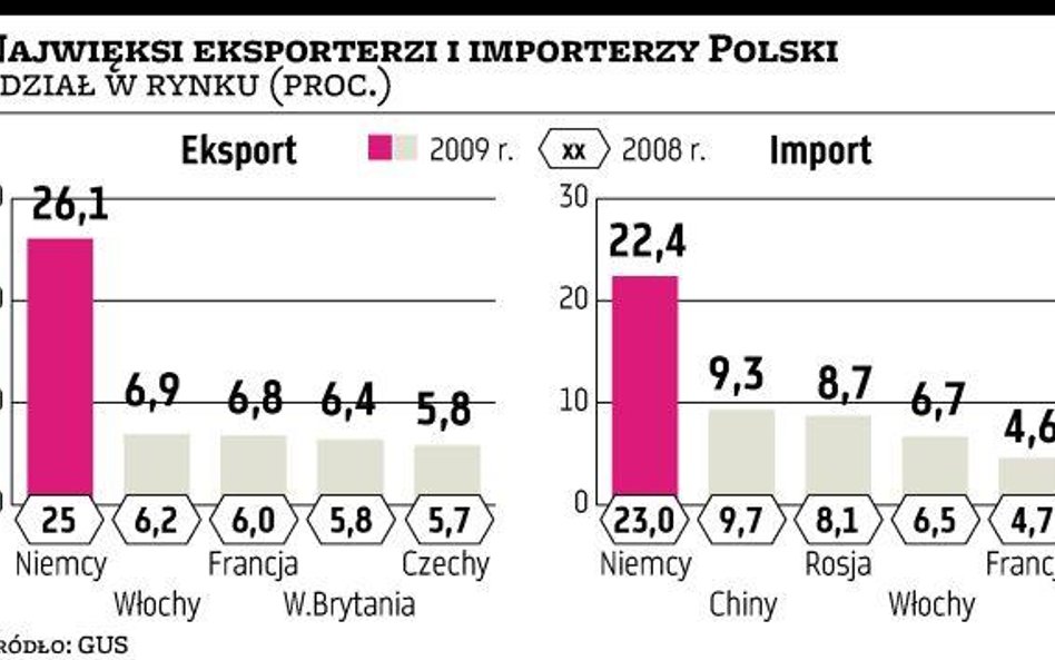 Eksport powoli się poprawia