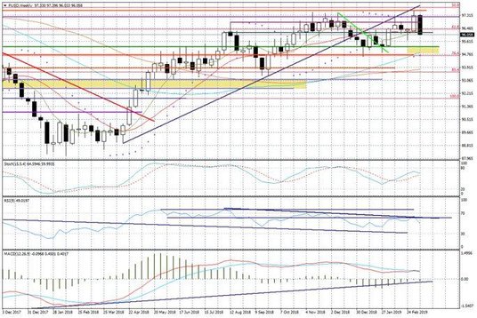 Wykres tygodniowy FUSD