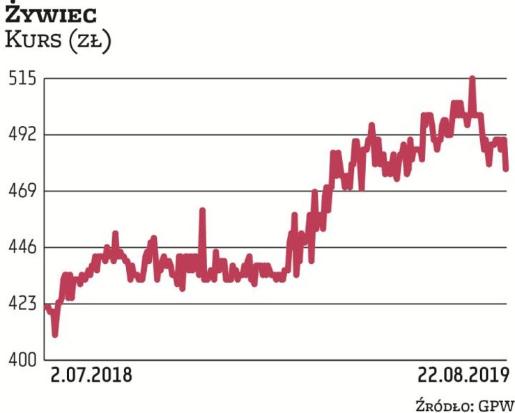 Notowania Grupy Żywiec rosną niemal nieprzerwanie w ostatnich pięciu latach. Stopa zwrotu w tym okre