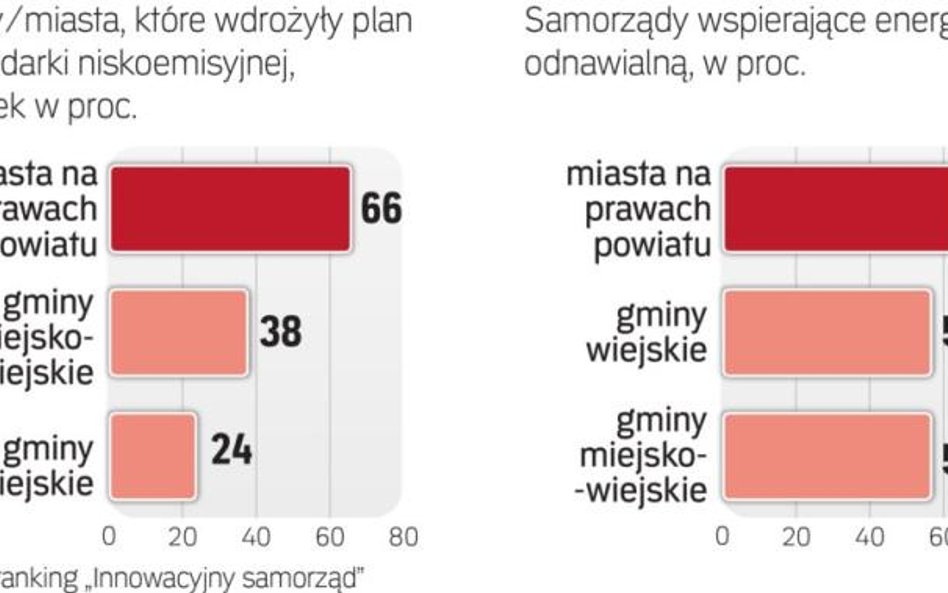 Wiele gmin spełniło nowe wymagania