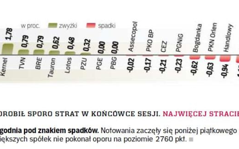 WIG 20: minorowy początek tygodnia