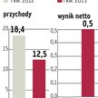 CNT: Wynik kwartalny lepszy niż przed rokiem
