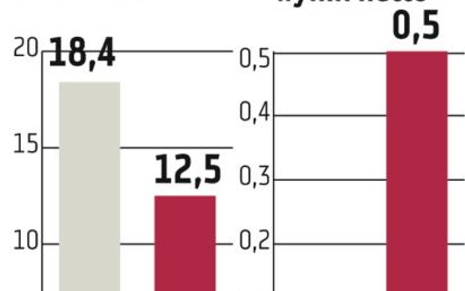 CNT: Wynik kwartalny lepszy niż przed rokiem