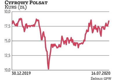 Notowania Cyfrowego Polsatu odrobiły niemal wszystkie straty z marcowej wyprzedaży. Co istotne, kryz