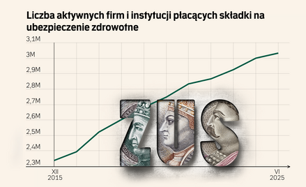 Mamy w Polsce ponad 3 mln przedsiębiorców. To rekord