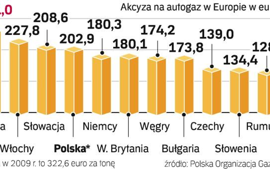 Nasz najdroższy autogaz