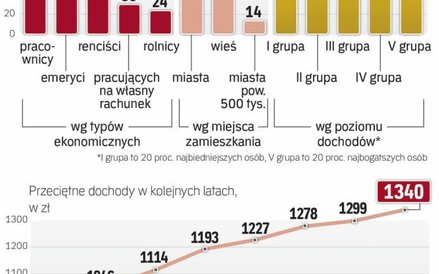 Dochody Polaków w ostatnich latach rosną