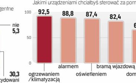 Polacy chcą wyposażać swoje mieszkania w nowe technologie.