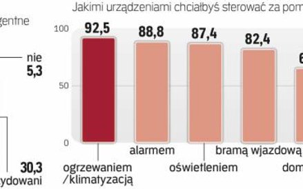 Polacy chcą wyposażać swoje mieszkania w nowe technologie.