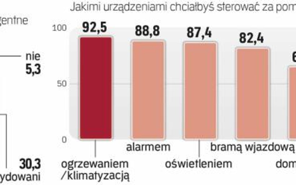 Polacy chcą wyposażać swoje mieszkania w nowe technologie.