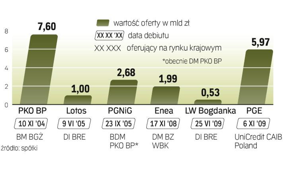 W przypadku PZU sprzedawane mają być akcje za ok. 5 mld zł. Debiut jest możliwy, bo MSP podpisało ug