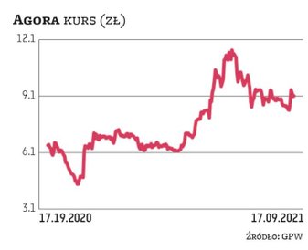 Pandemia ścięła wyniki Agory, do czego najmocniej przyczyniły się zamknięte kina – do spółki należy 