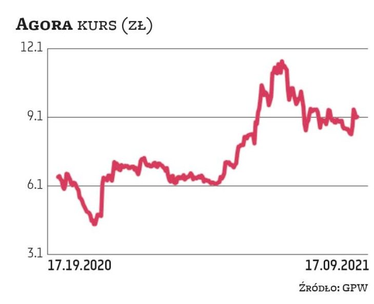 Pandemia ścięła wyniki Agory, do czego najmocniej przyczyniły się zamknięte kina – do spółki należy 