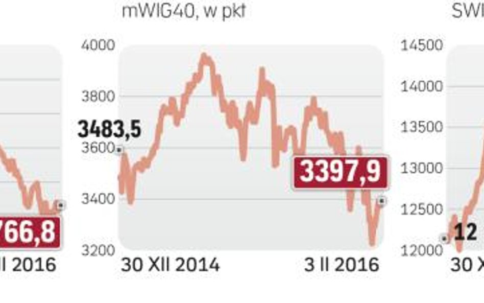 Indeksy na GPW mają co odrabiać