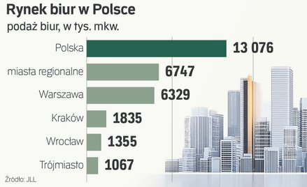Ostre hamowanie na rynku biur. Duża konkurencja o najlepsze siedziby