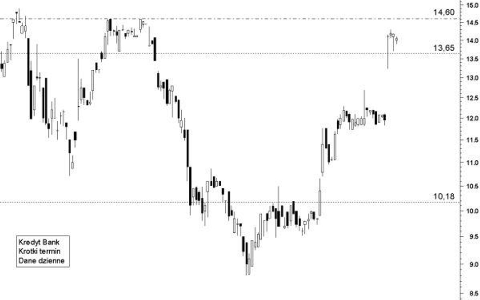 Kredyt Bank: pomogła decyzja o fuzji