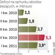 Deficyt lekko w dół