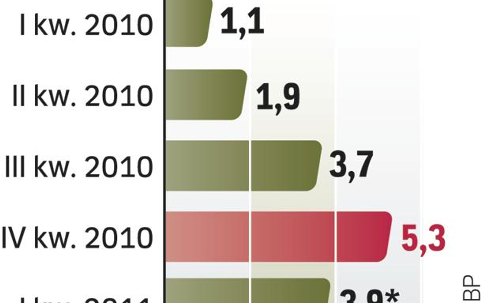 Deficyt lekko w dół