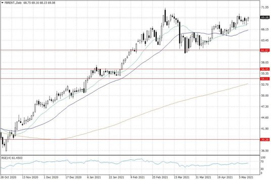 Notowania ropy naftowej Brent – dane dzienne