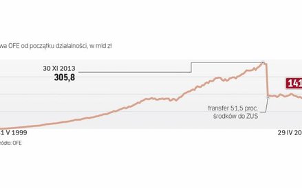 Państwo chciałoby przejąć całkowicie zarządzanie pieniędzmi emerytów