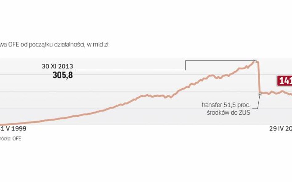 Państwo chciałoby przejąć całkowicie zarządzanie pieniędzmi emerytów