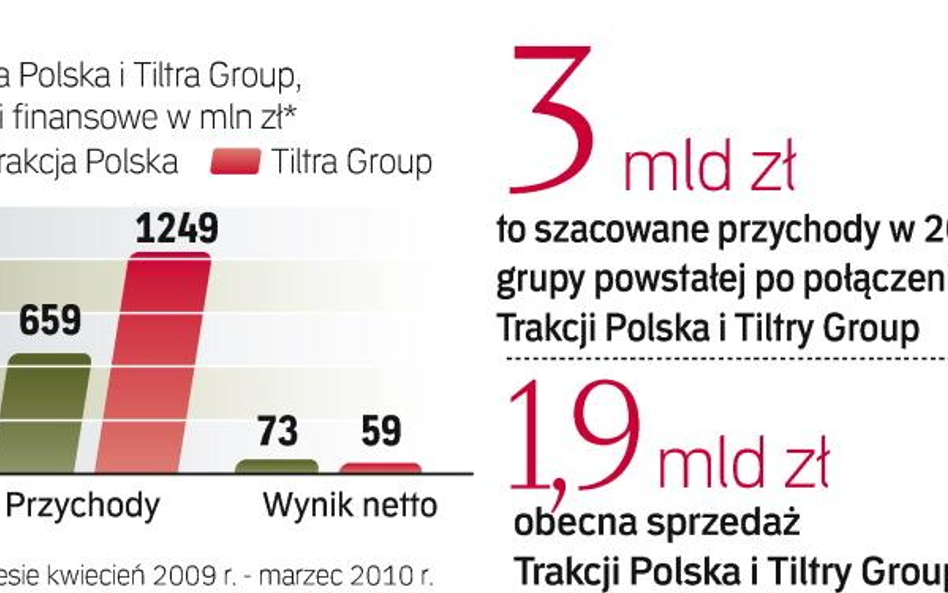 Za dwa lata przychody spółki mają sięgnąć 3 mld zł. Część analityków podchodzi jednak do transakcji 