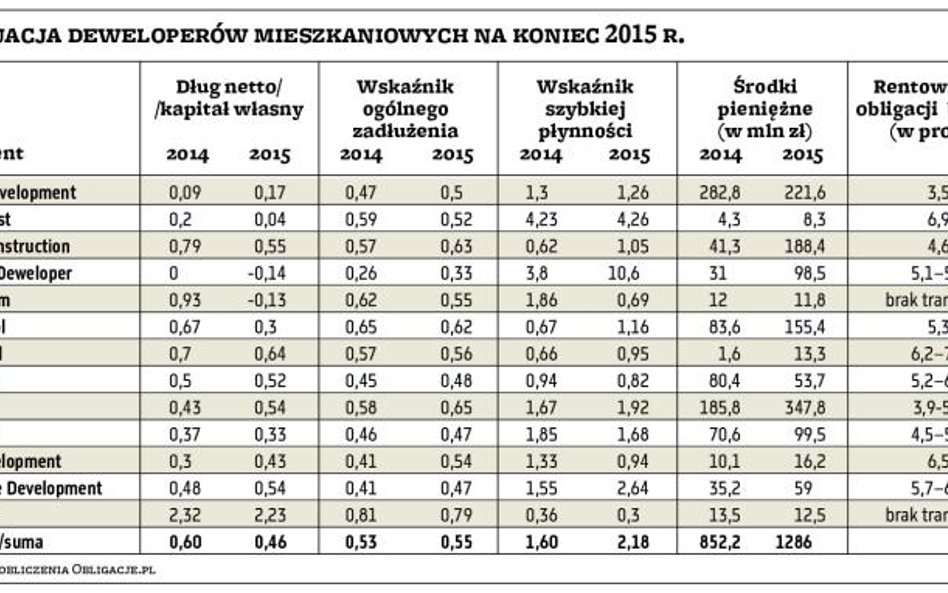 Deweloperzy spali na gotówce pod koniec 2015 r.