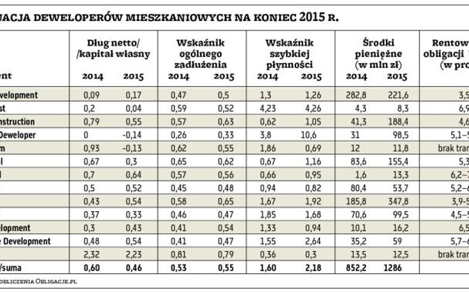 Deweloperzy spali na gotówce pod koniec 2015 r.