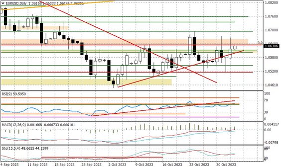 Wykres dzienny EURUSD