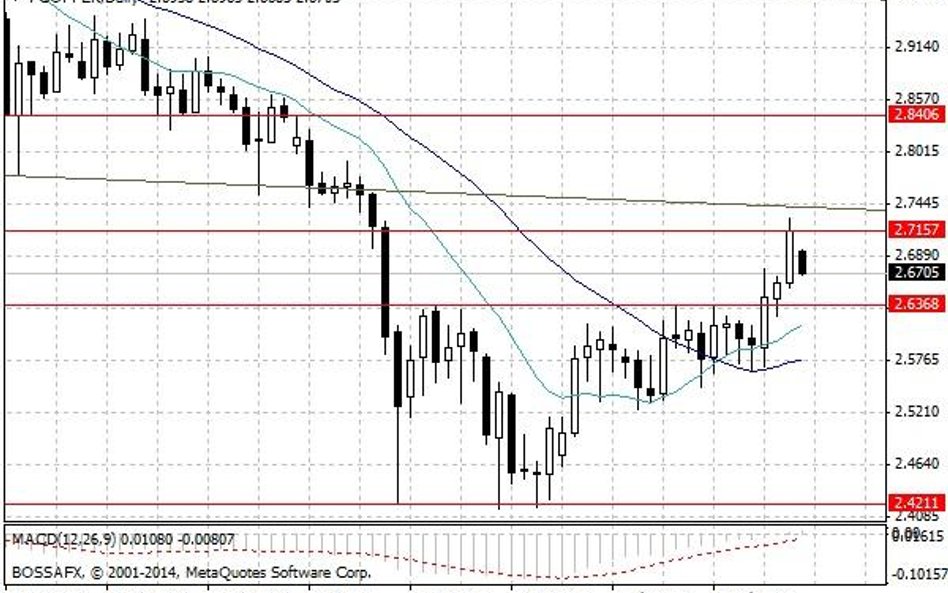 Notowania miedzi w USA – dane dzienne.