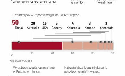 Import węgla dla Polski ostatnio spada