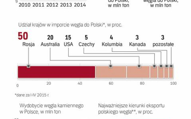Import węgla dla Polski ostatnio spada
