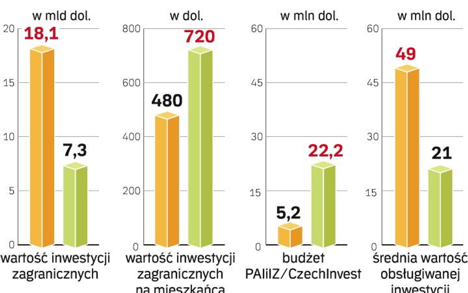 Inwestorzy ciągną do Polski