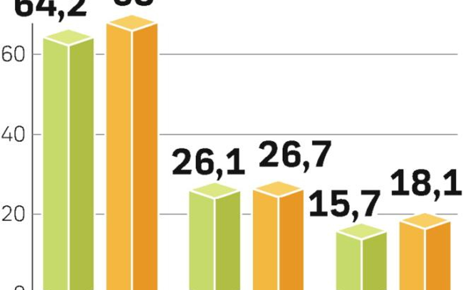 Sprzedaż najszybciej rośnie na rynkach zagranicznych. Koncern zapowiada cięcie wydatków i nie wiadom