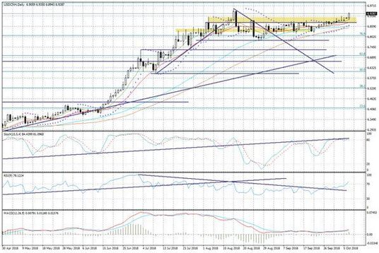 Wykres dzienny USDCNH