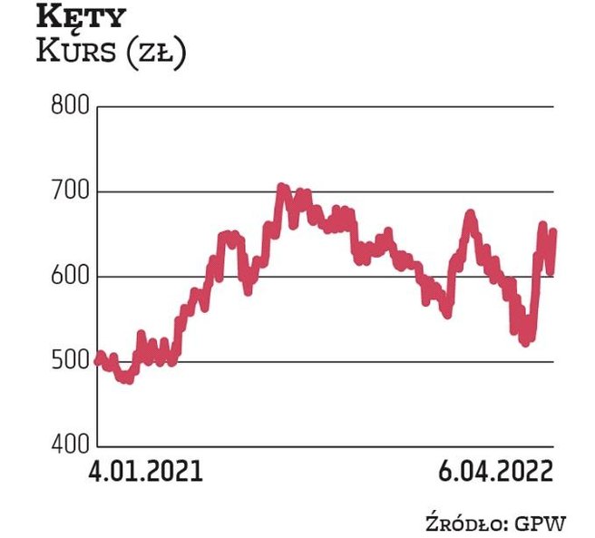 Kęty nieprzerwanie goszczą w naszym portfelu. Do najnowszej edycji tę przemysłową spółkę wytypowały 
