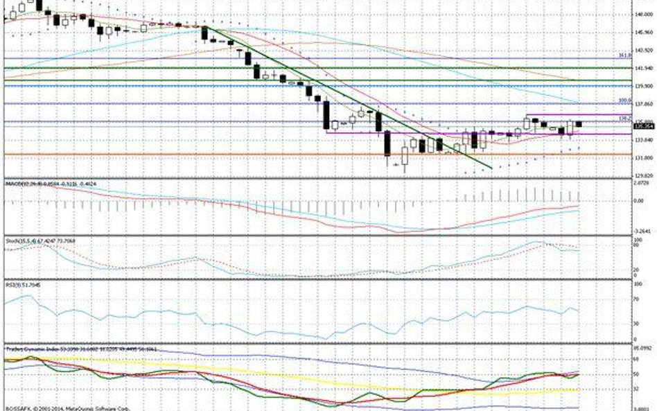 Wykres dzienny EUR/JPY