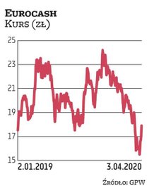 Spółka Eurocash rok 2019 może zaliczyć do udanych. W zeszłym miesiącu zarząd zasygnalizował, że będz