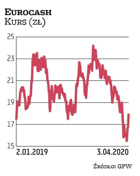 Spółka Eurocash rok 2019 może zaliczyć do udanych. W zeszłym miesiącu zarząd zasygnalizował, że będz