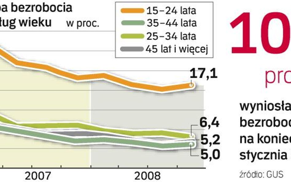 W styczniu w urzędach pracy zarejestrowało się ponad 300 tys. nowych bezrobotnych. Ok. 150 tys. z ni