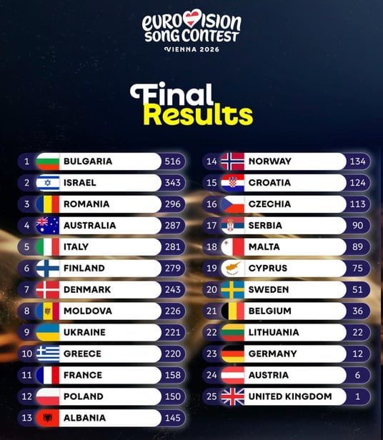 Ostateczne wyniki 70. edycji Eurowizji