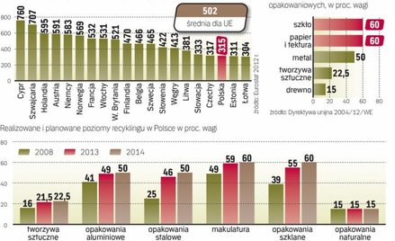 Polska musi spełnić europejskie normy dotyczące odzysku poszczególnych materiałów. Bez większego niż
