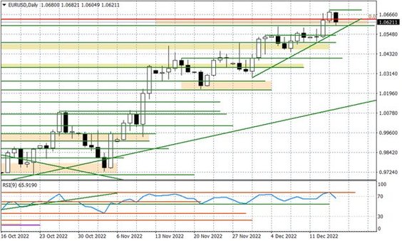 Wykres dzienny EURUSD