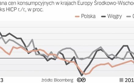 Podejrzane różnice w tendencjach cenowych