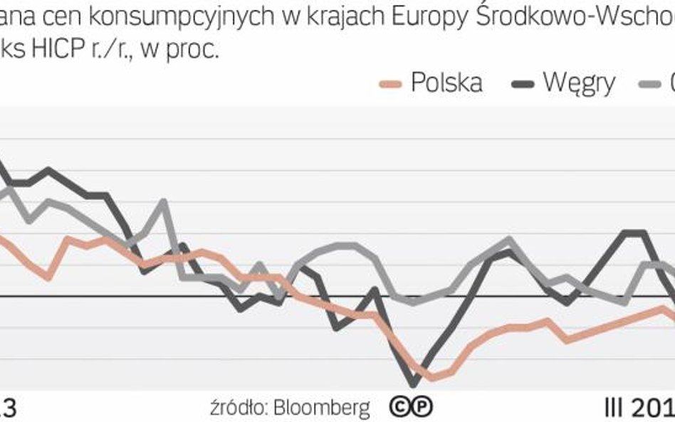 Podejrzane różnice w tendencjach cenowych