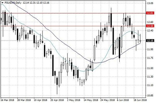 Notowania cukru w USA – dane dzienne
