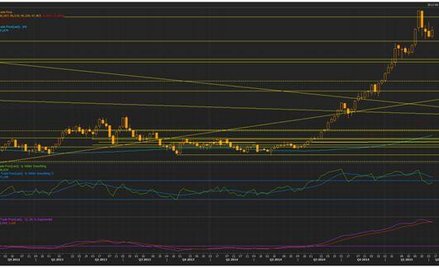 Wykres tygodniowy US Dollar Index, źródło: Thomson Reuters